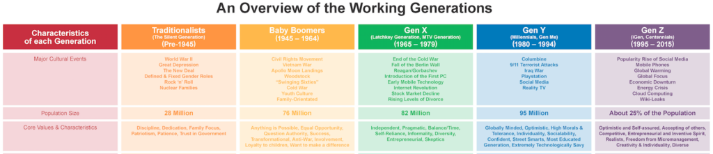 Generation Characteristics Chart